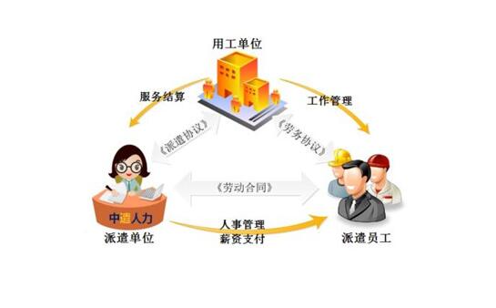 天津劳务派遣的十大派遣方式
